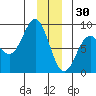 Yakutat tide chart for Tuesday, December 30, 2025