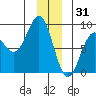 Yakutat tide chart for Wednesday, December 31, 2025