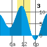 Yakutat tide chart for Wednesday, December 3, 2025