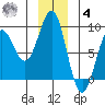 Yakutat tide chart for Thursday, December 4, 2025