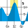 Yakutat tide chart for Friday, December 5, 2025