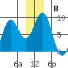 Yakutat tide chart for Monday, December 8, 2025