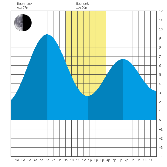 Yakutat tide chart for Saturday, January 10, 2026