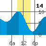 Yakutat tide chart for Wednesday, January 14, 2026