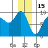 Yakutat tide chart for Thursday, January 15, 2026