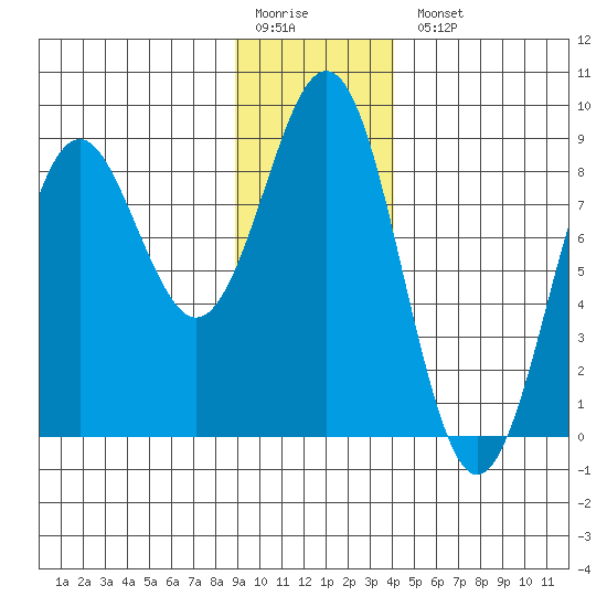 Yakutat tide chart for Monday, January 19, 2026