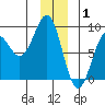 Yakutat tide chart for Thursday, January 1, 2026