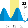 Yakutat tide chart for Thursday, January 22, 2026