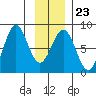 Yakutat tide chart for Friday, January 23, 2026