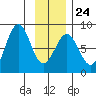 Yakutat tide chart for Saturday, January 24, 2026