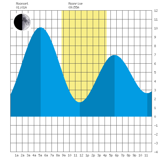 Yakutat tide chart for Sunday, January 25, 2026