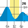 Yakutat tide chart for Monday, January 26, 2026