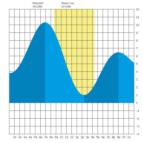 Yakutat tide chart for Tuesday, January 27, 2026