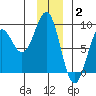 Yakutat tide chart for Friday, January 2, 2026