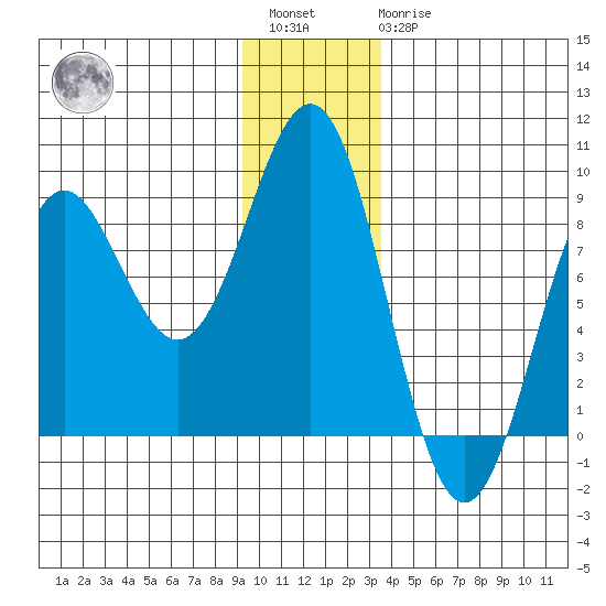 Yakutat tide chart for Saturday, January 3, 2026