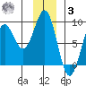Yakutat tide chart for Saturday, January 3, 2026