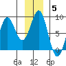 Yakutat tide chart for Monday, January 5, 2026