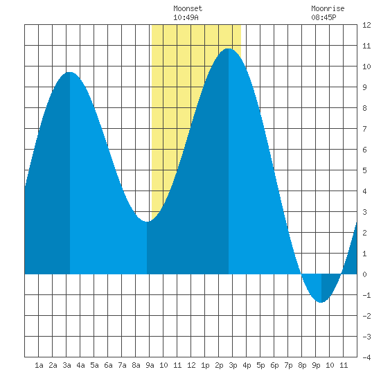 Yakutat tide chart for Tuesday, January 6, 2026