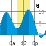 Yakutat tide chart for Tuesday, January 6, 2026