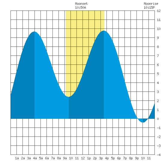 Yakutat tide chart for Wednesday, January 7, 2026