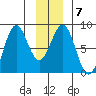 Yakutat tide chart for Wednesday, January 7, 2026