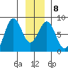 Yakutat tide chart for Thursday, January 8, 2026
