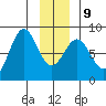 Yakutat tide chart for Friday, January 9, 2026