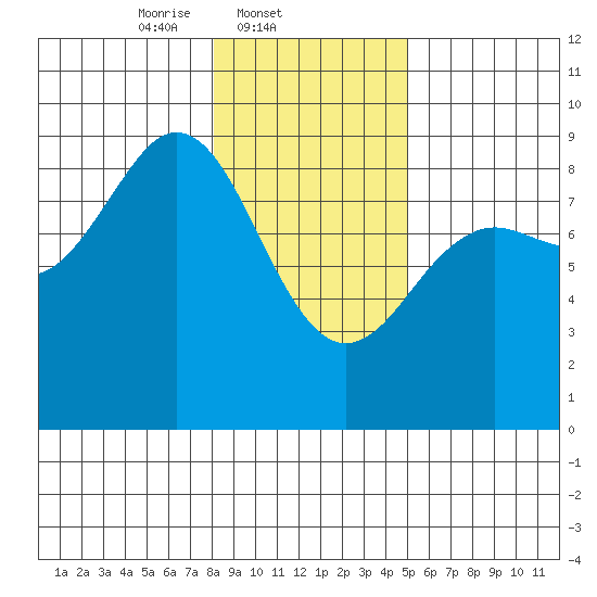 Yakutat tide chart for Tuesday, February 10, 2026