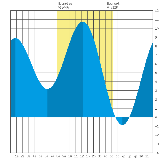 Yakutat tide chart for Monday, February 16, 2026
