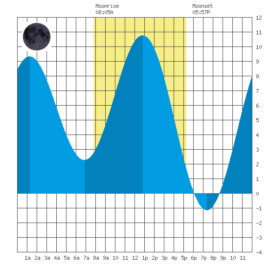 Yakutat tide chart for Tuesday, February 17, 2026