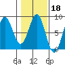 Yakutat tide chart for Wednesday, February 18, 2026