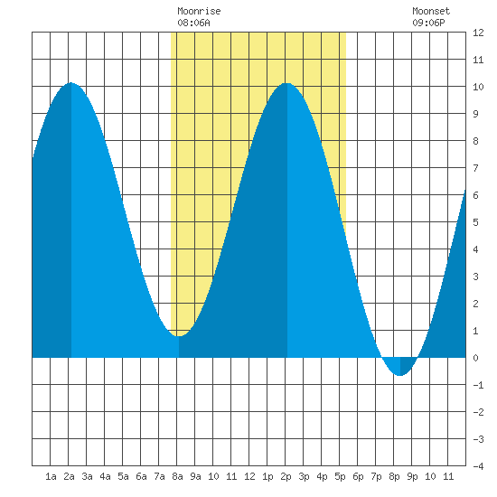 Yakutat tide chart for Thursday, February 19, 2026