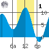 Yakutat tide chart for Sunday, February 1, 2026