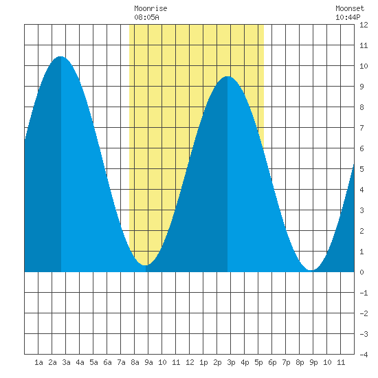 Yakutat tide chart for Friday, February 20, 2026