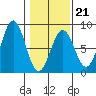 Yakutat tide chart for Saturday, February 21, 2026