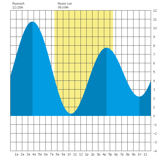 Yakutat tide chart for Sunday, February 22, 2026
