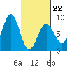 Yakutat tide chart for Sunday, February 22, 2026