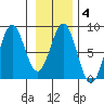 Yakutat tide chart for Wednesday, February 4, 2026