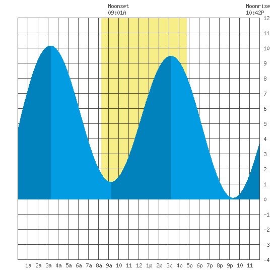 Yakutat tide chart for Thursday, February 5, 2026