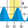 Yakutat tide chart for Thursday, February 5, 2026