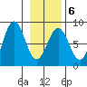 Yakutat tide chart for Friday, February 6, 2026