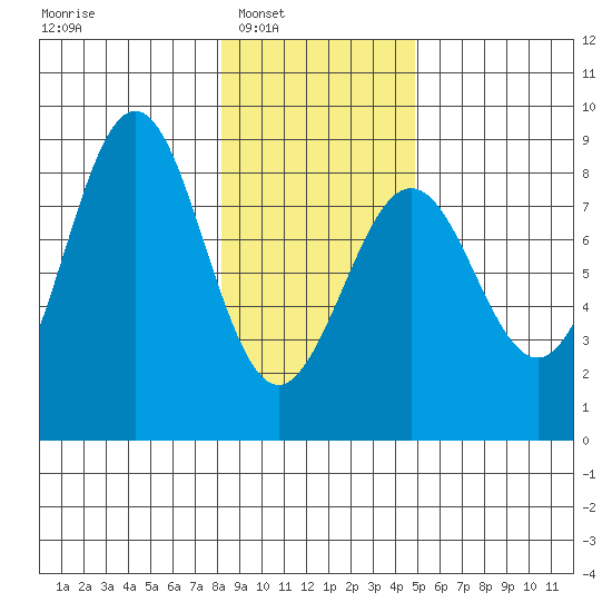 Yakutat tide chart for Saturday, February 7, 2026
