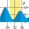 Yakutat tide chart for Saturday, February 7, 2026