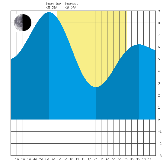 Yakutat tide chart for Wednesday, March 11, 2026
