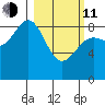 Yakutat tide chart for Wednesday, March 11, 2026