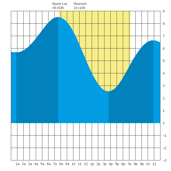Yakutat tide chart for Thursday, March 12, 2026