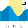 Yakutat tide chart for Thursday, March 12, 2026