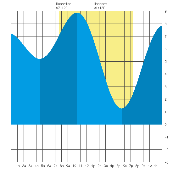 Yakutat tide chart for Saturday, March 14, 2026