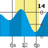 Yakutat tide chart for Saturday, March 14, 2026