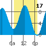 Yakutat tide chart for Tuesday, March 17, 2026